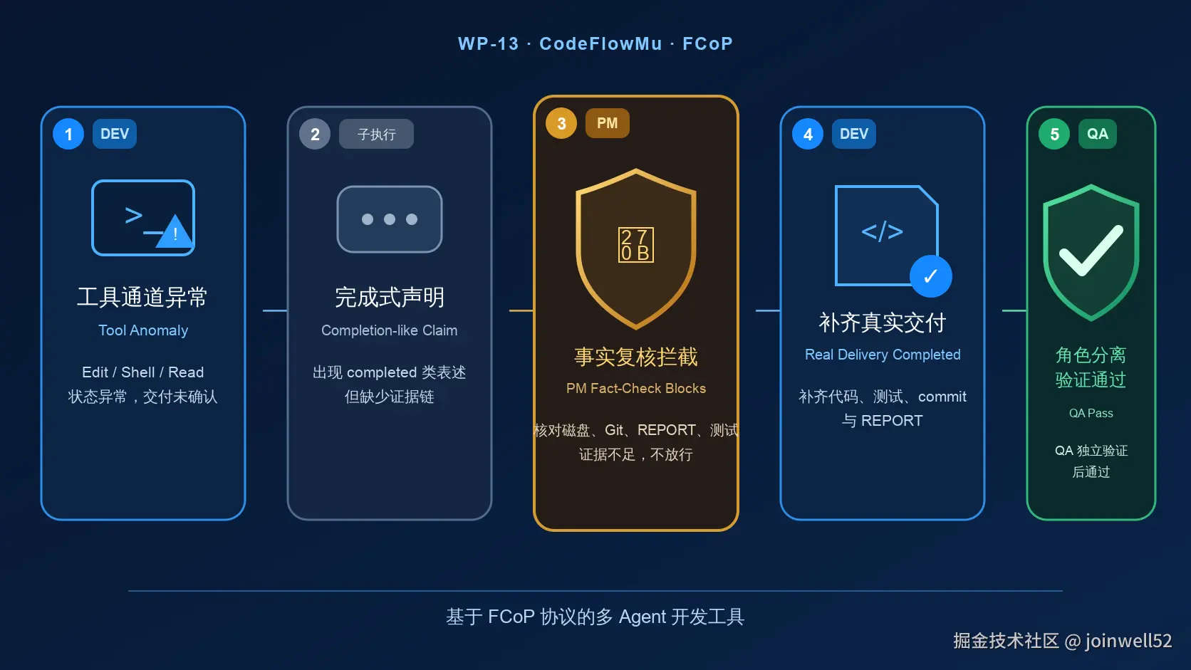 WP-13 五阶段多 Agent 事实复核