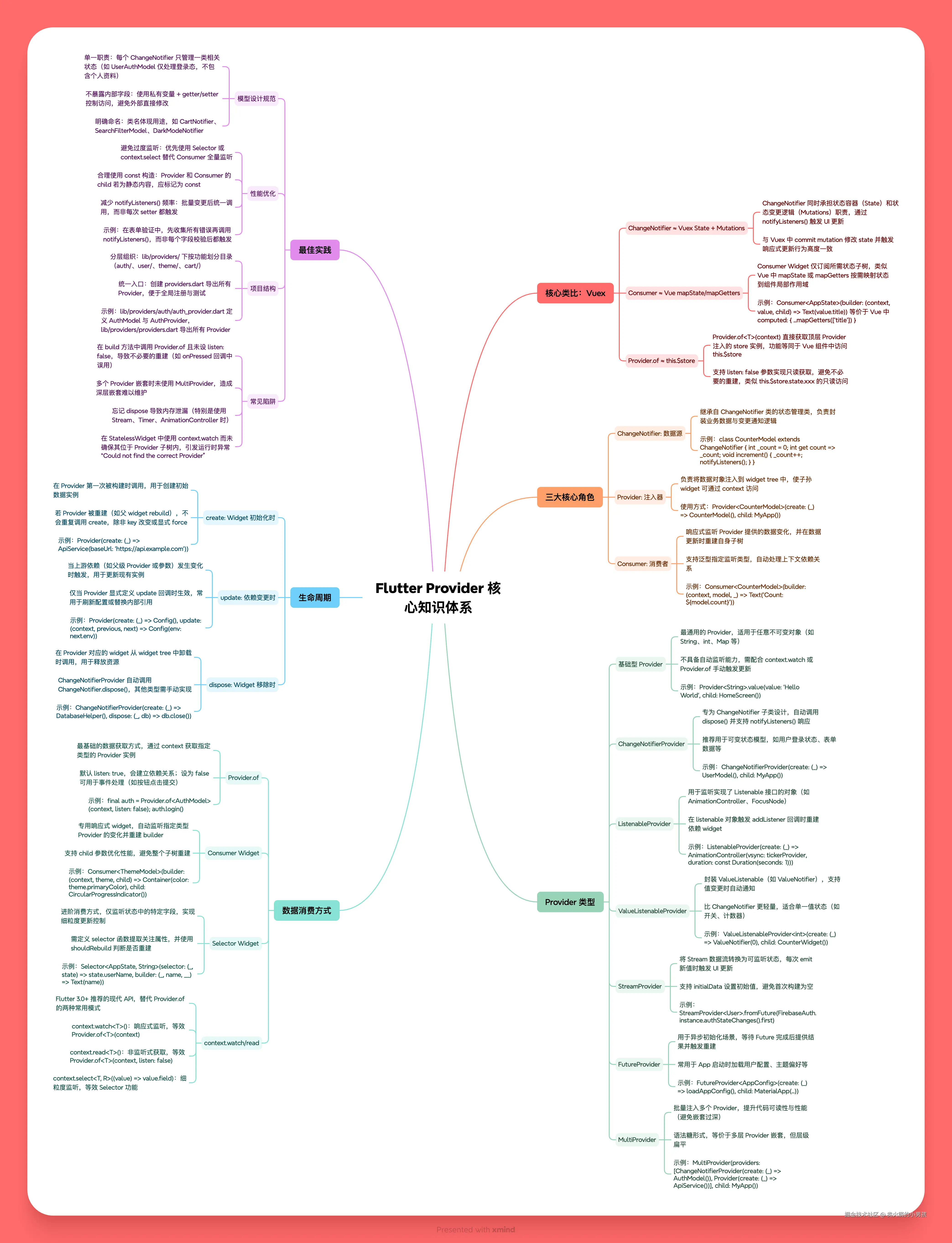 Flutter Provider 核心知识体系.png