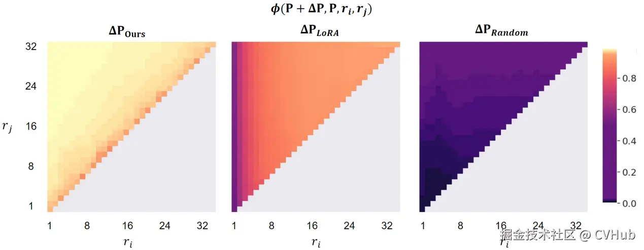 图9：SaRA与LoRA训练后的模型参数ΔP+P与预训练参数P的关系