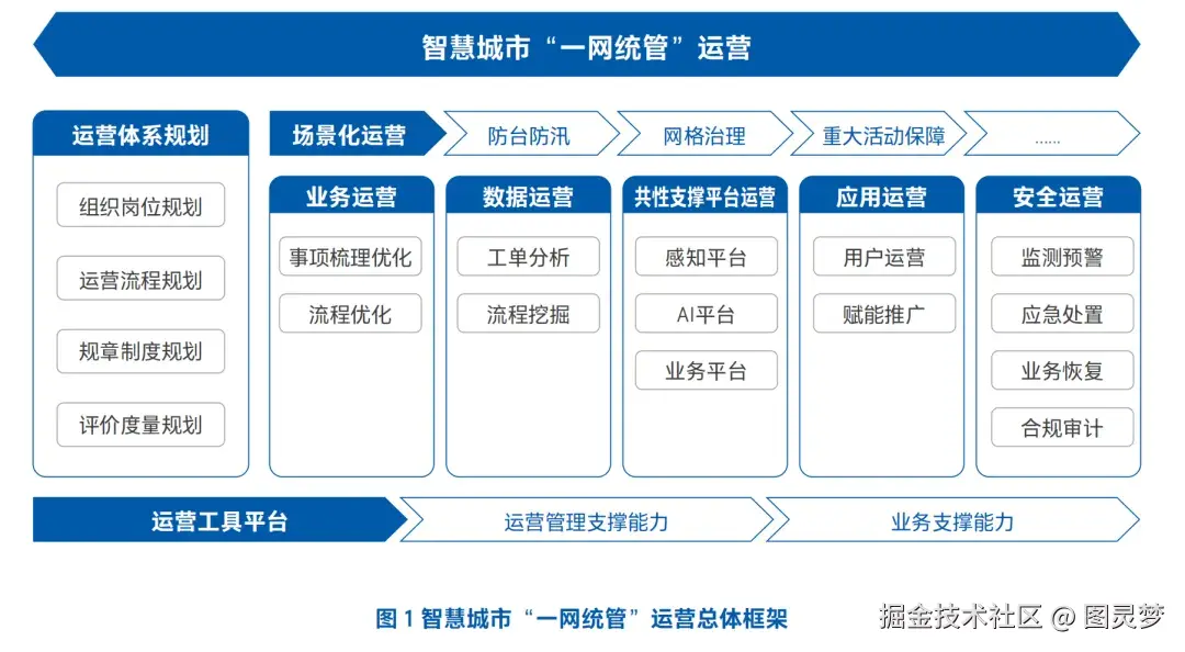 「下载」智慧城市“一网统管”总体框架全解析：整体架构、运营体系规划、具体运营内容、典型场景、运营工具平台
