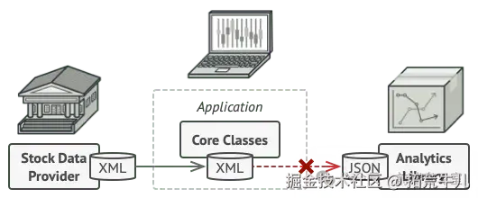 适配器问题示意：XML 数据源与 JSON 分析库无法直接对接