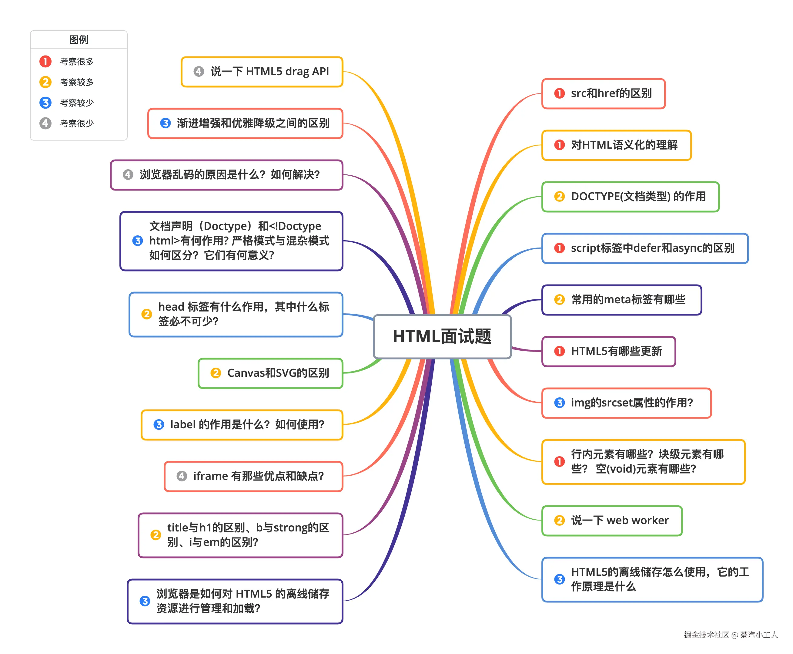 HTML面试题.png