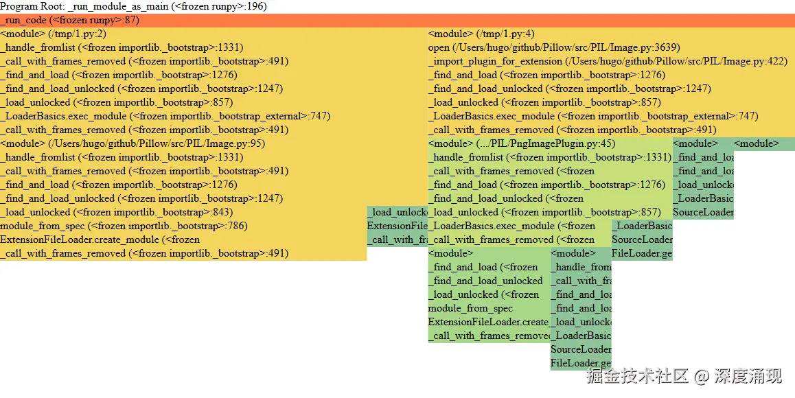 Much less compressed flame graph showing less work