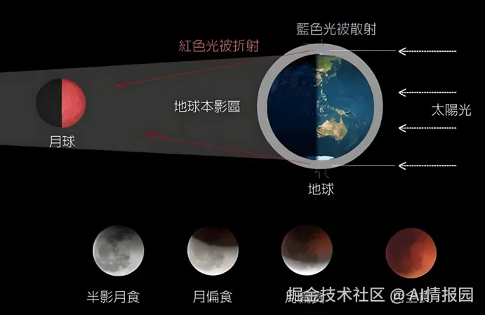 月全食示意图