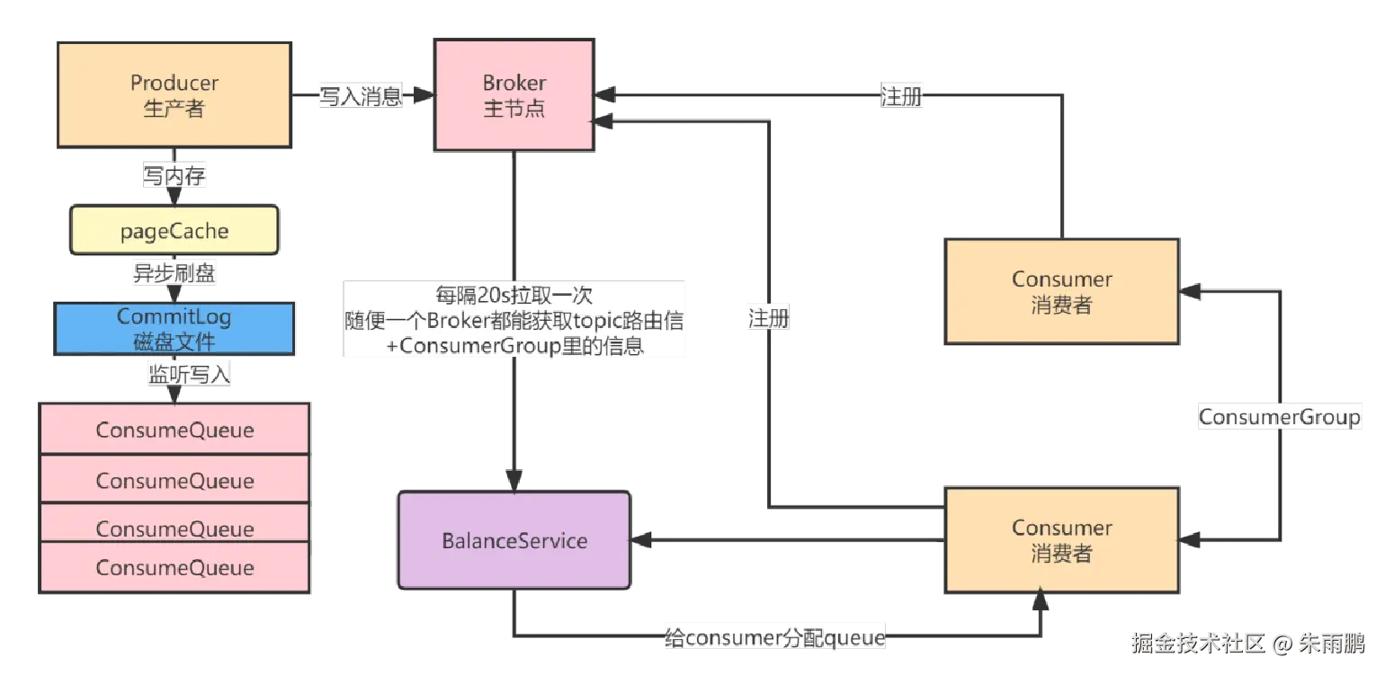 Consumer 启动后注册到 Broker，BalanceService 每 20 秒进行 Queue 分配