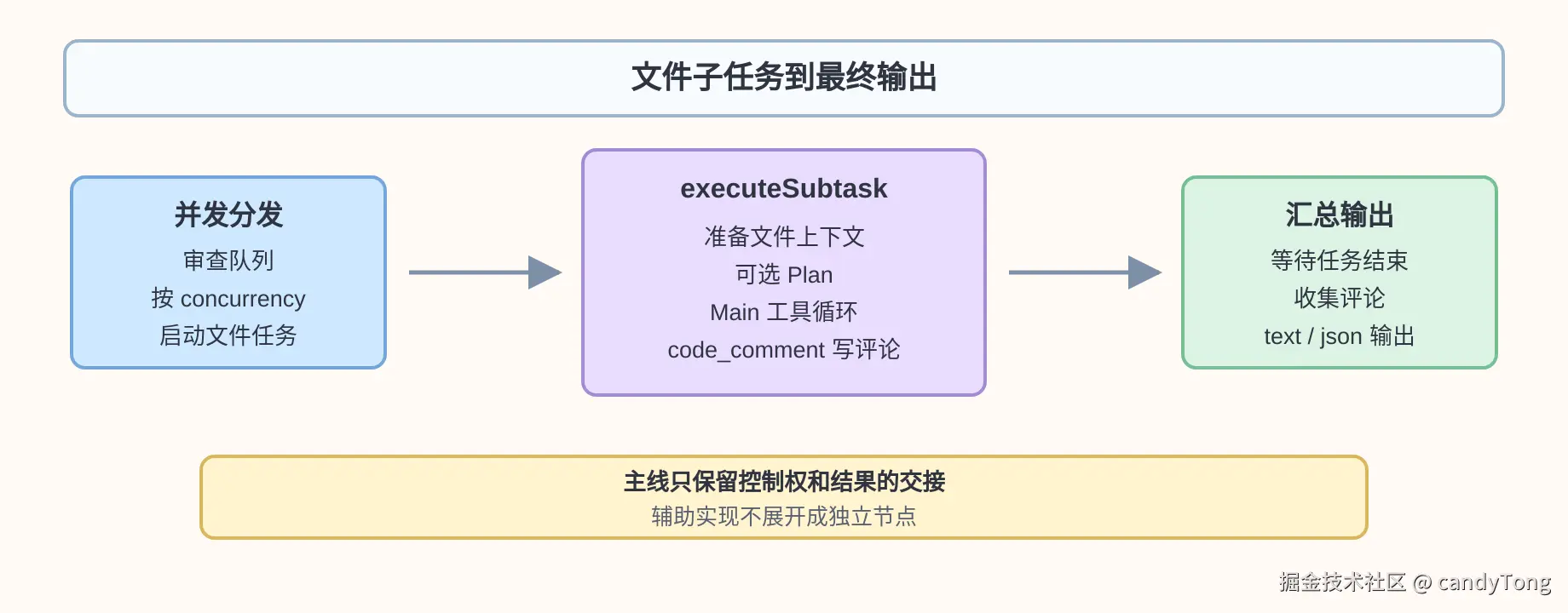 从文件子任务到最终输出的主流程