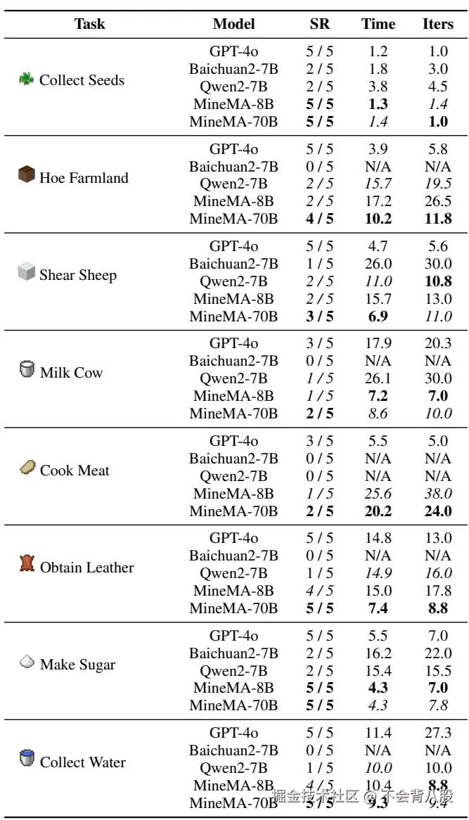 一个对比图表显示在动态即时规划任务中多个模型的表现，MineMA‑70B 在开源 LLM 中处于领先地位。