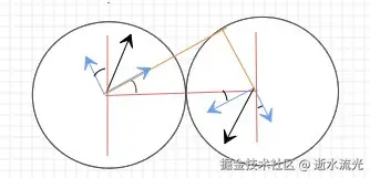 旋转后的速度分量