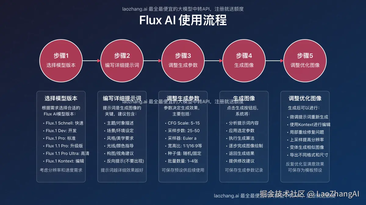 Flux AI图像生成工作流程图解