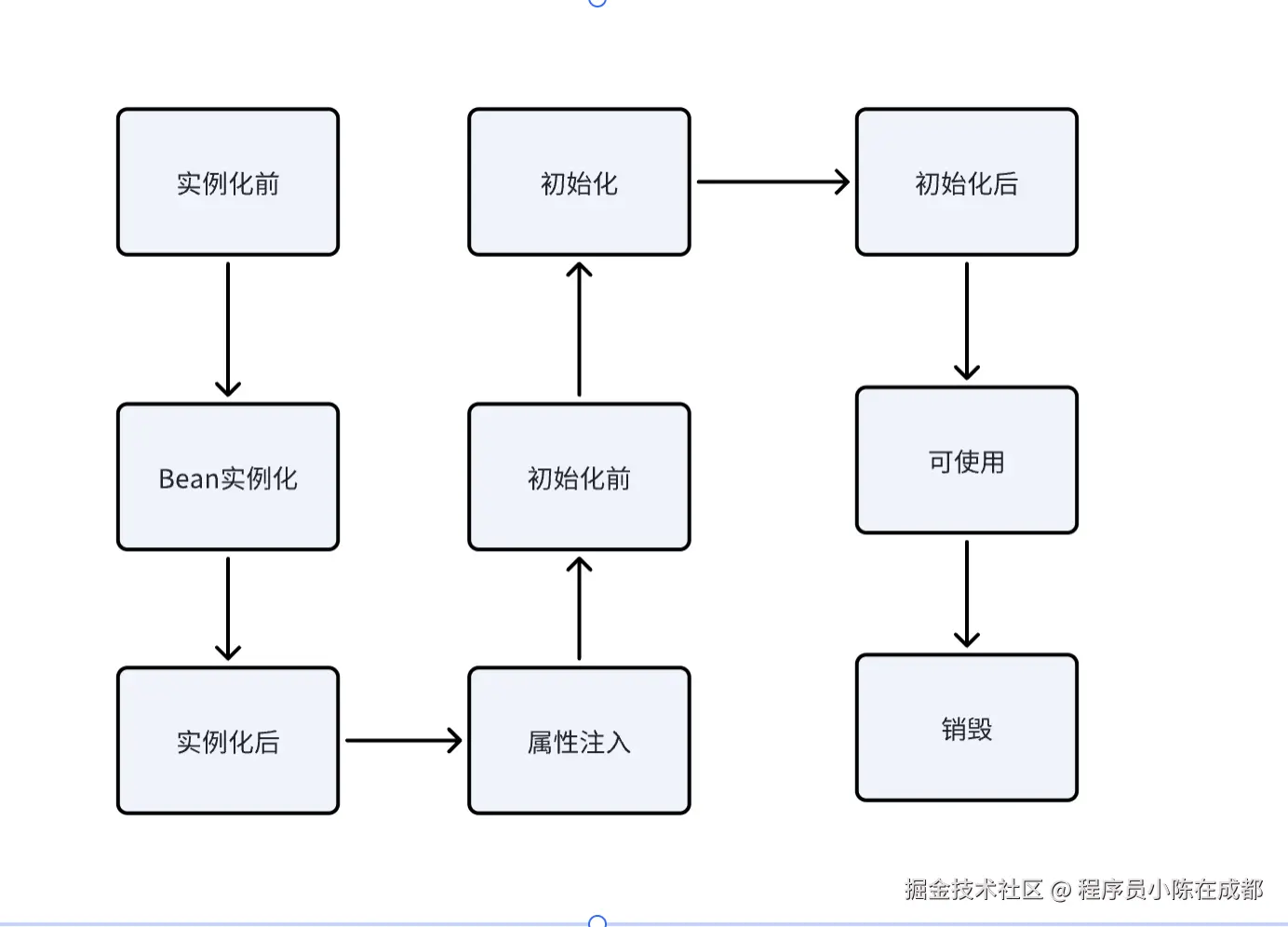 图解Spring源码3-Spring Bean的生命周期