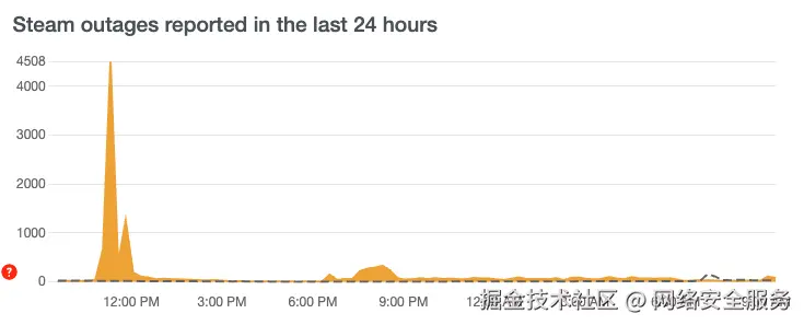 Downdetector 用户报告的 Steam 中断情况