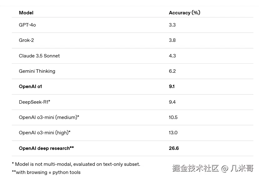 OpenAI Deep Research在人类终极考试中创下AI模型新纪录