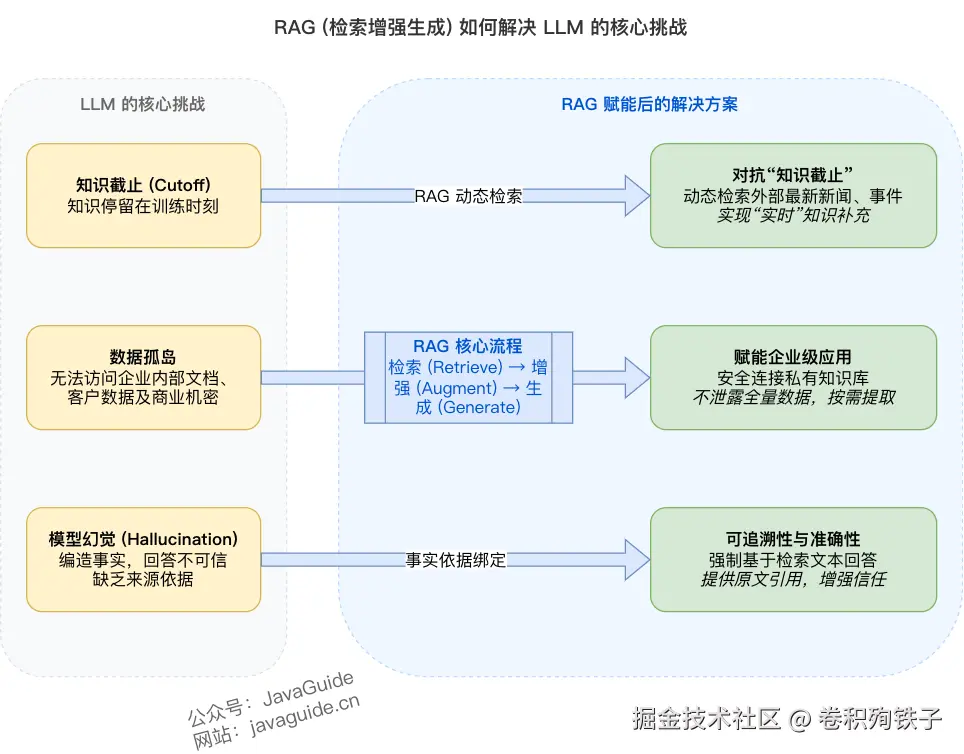 RAG（检索增强生成）如何解决 LLM 的核心挑战