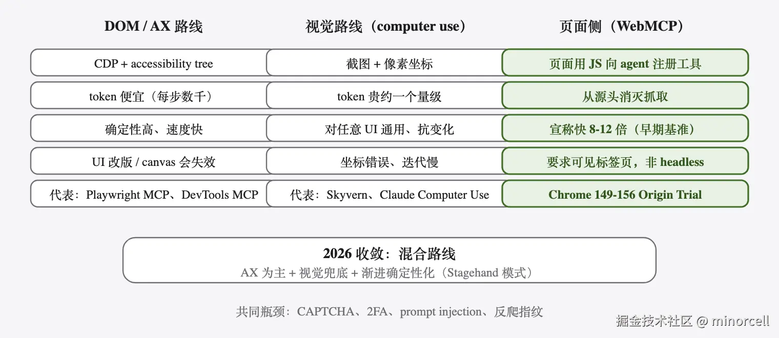 ä¸æ¡ææ¯è·¯çº¿å¯¹æ¯