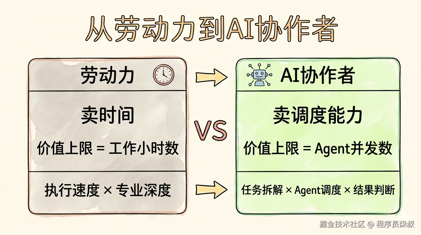 从劳动力到AI协作者：价值公式对比