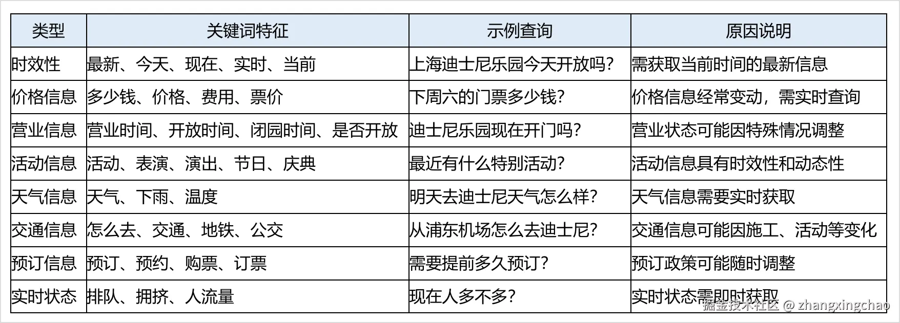 需要联网搜索的 Query 类型
