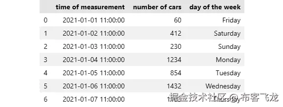 图 6.2 – 包含新工作日特征的数据库