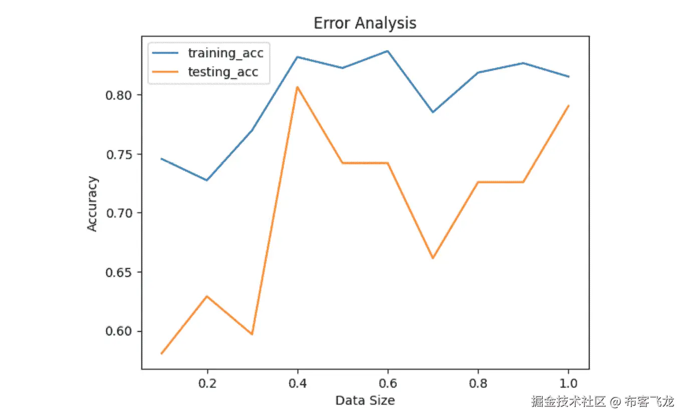图 5.17 – 错误分析训练和测试准确率