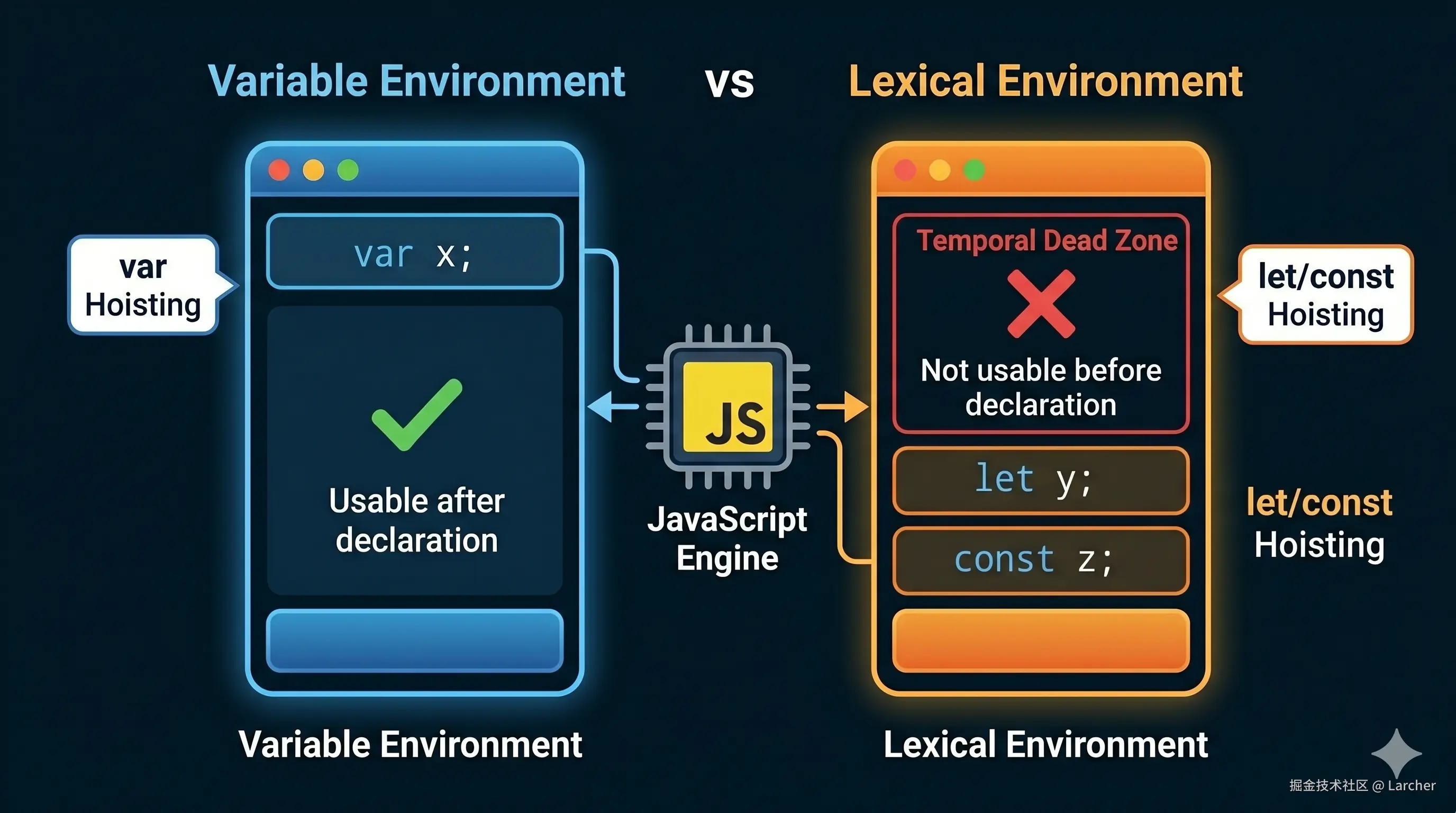 4_JS 变量提升：代码没动，为什么执行顺序就变了？.png