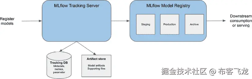 图 7.2 – MLflow 跟踪服务器和模型注册表