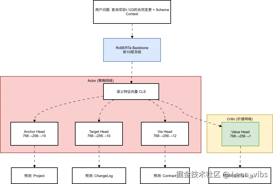 策略模型的架构