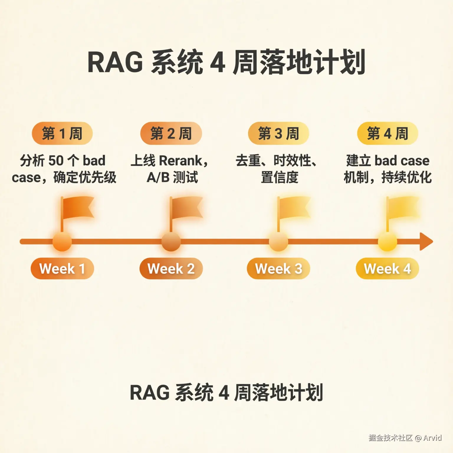 RAG 系统 4 周落地实施计划