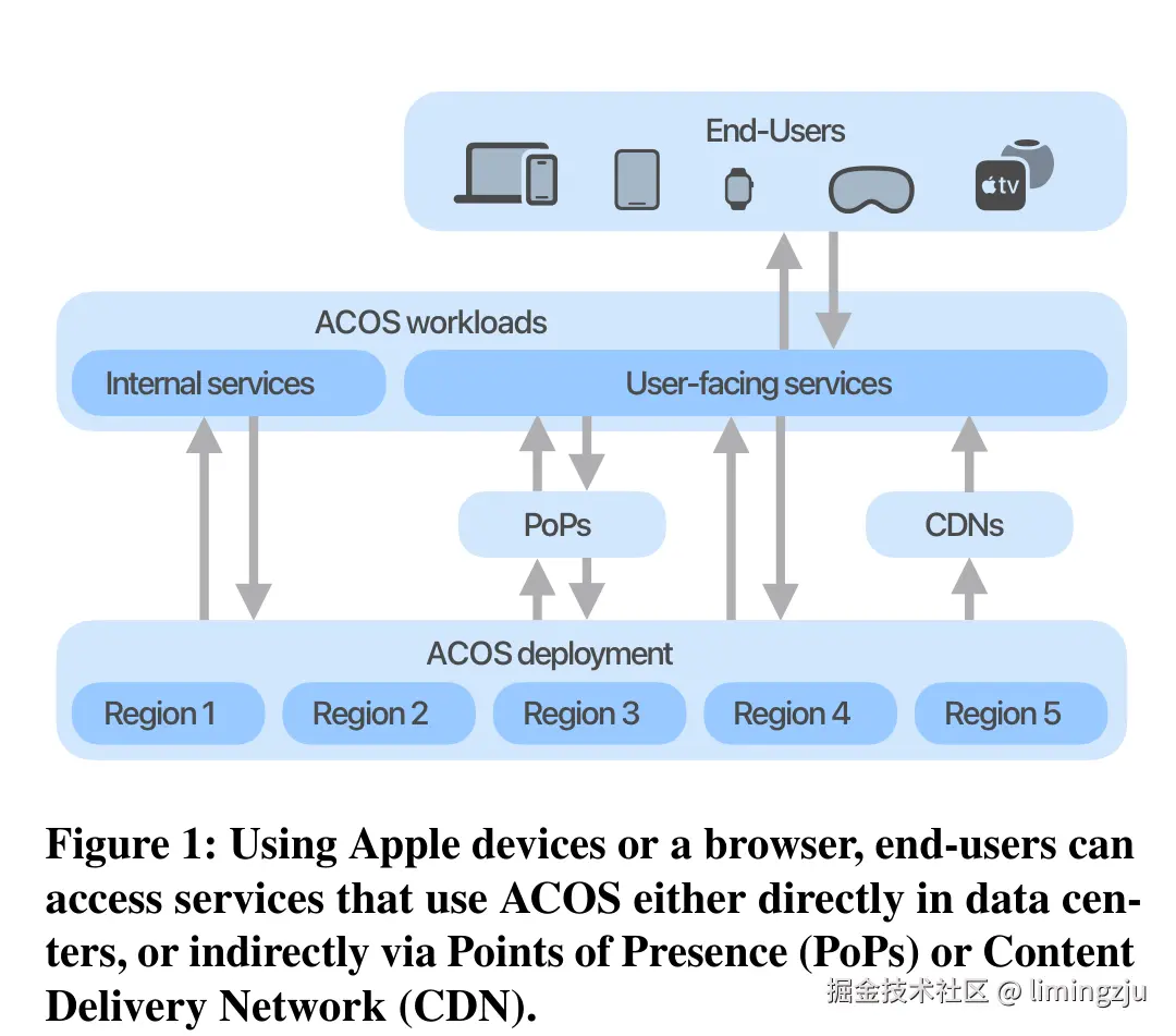 图1: 使用 Apple 设备或浏览器，终端用户可通过数据中心直接访问，或经由 PoP/CDN 间接访问使用 ACOS 的服务