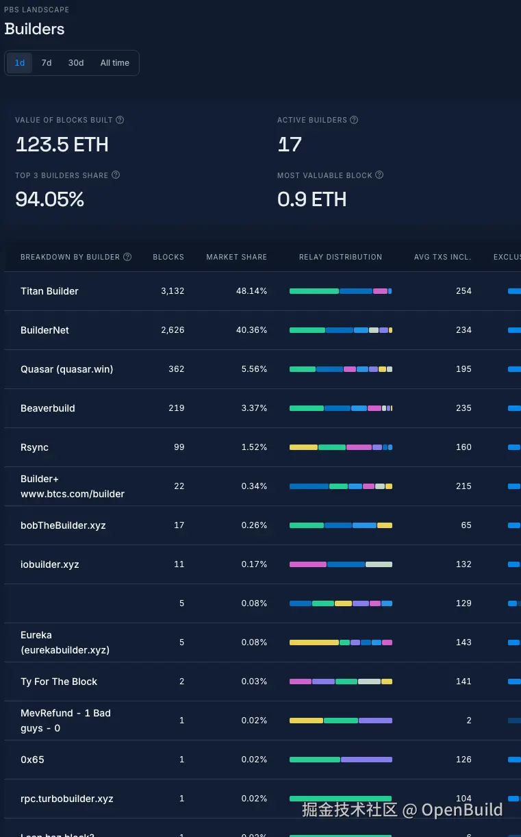 PBS构建者市场份额分布