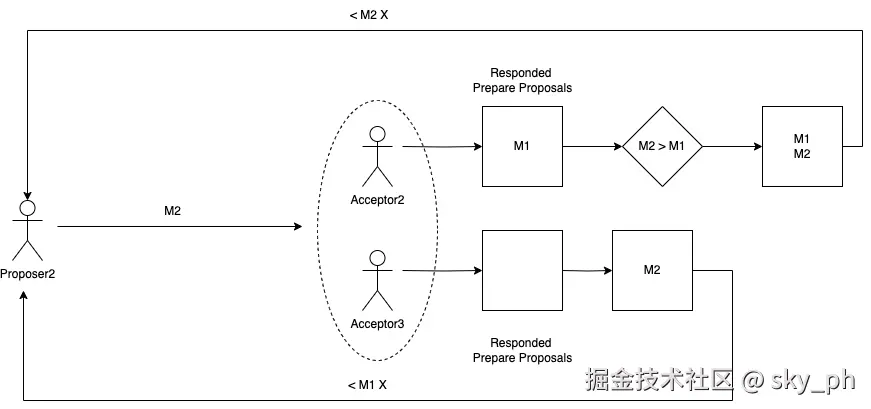 PAXOS Algorithm - step - 2.drawio.png
