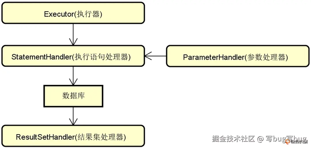 MyBatis 中能够累计额的四种接口类型及其顺序