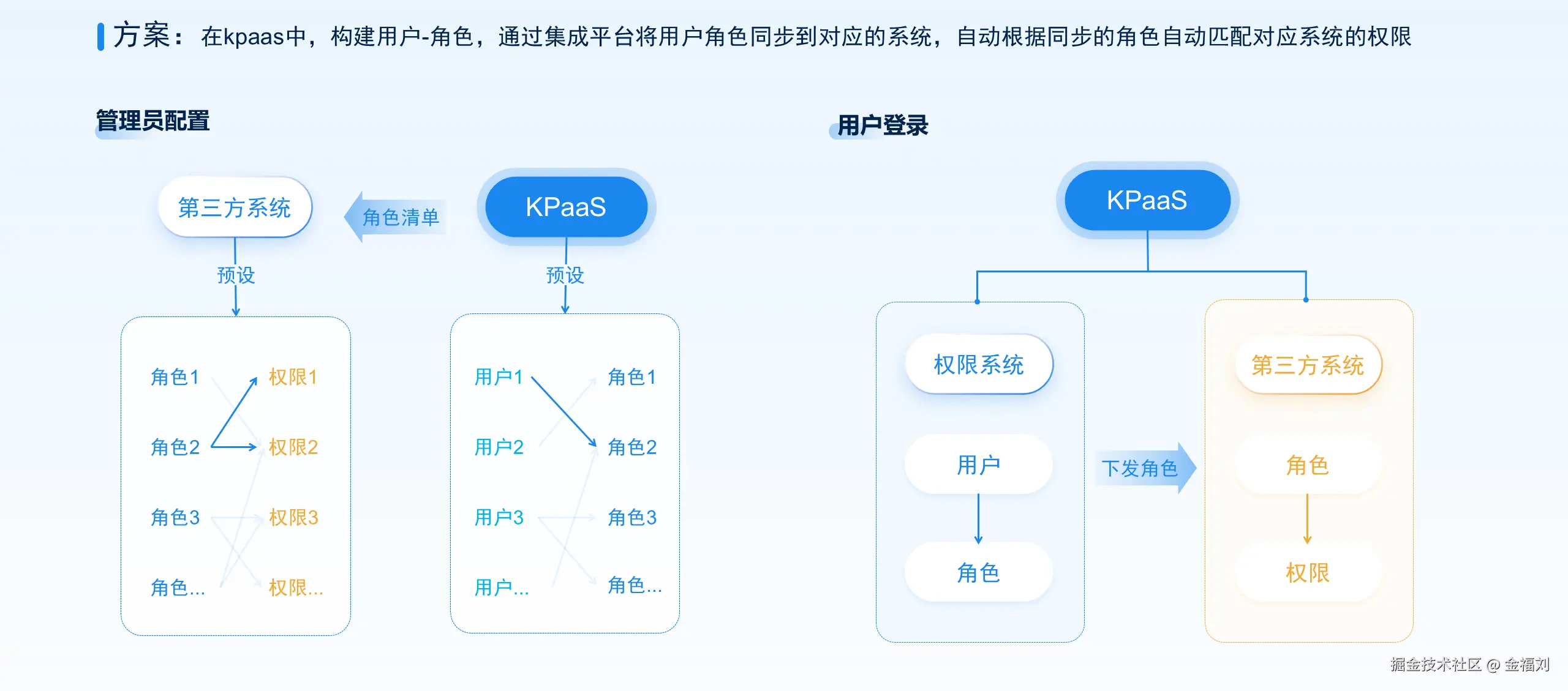 KPaaS集成平台-权限管理-构建再推-副本.PNG