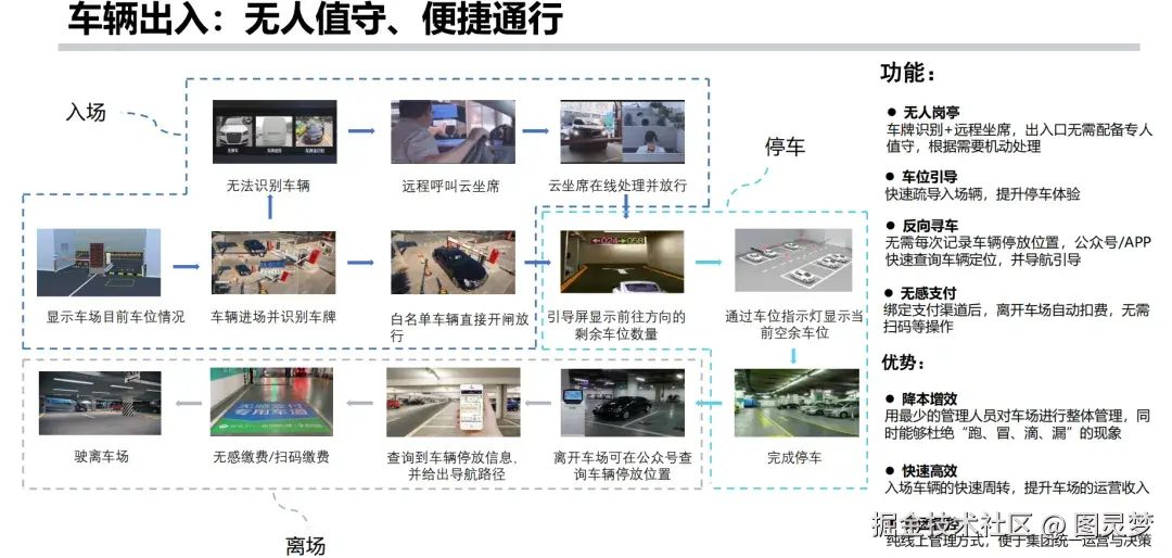「下载」新一代智慧园区解决方案PPT：整体技术架构，关键应用与典型场景亮点