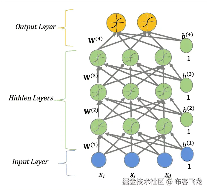 无监督预训练和监督微调