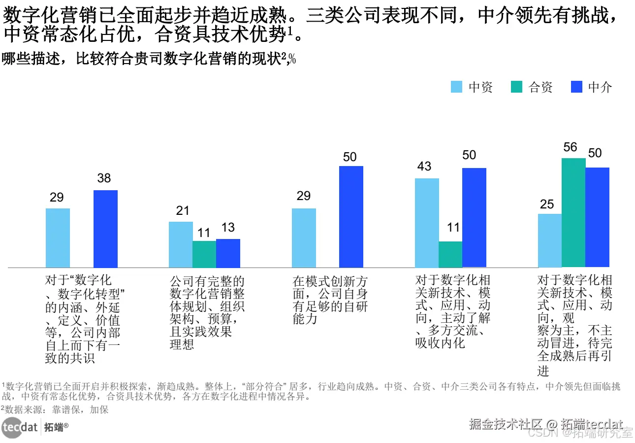 保险数字化营销各公司表现
