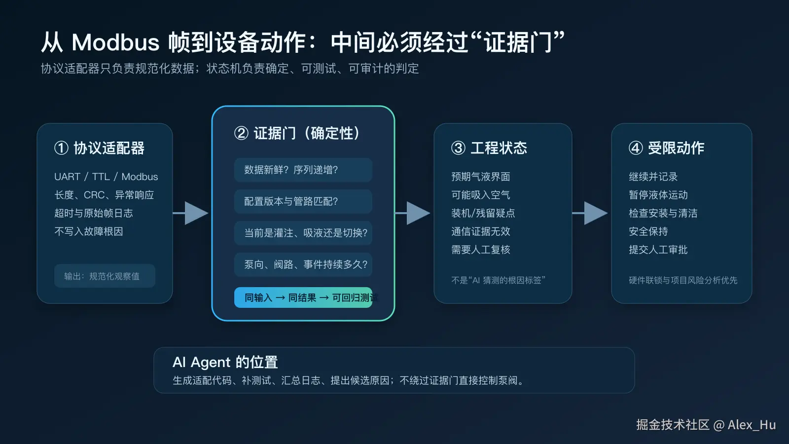 从 Modbus 帧到设备动作的证据门