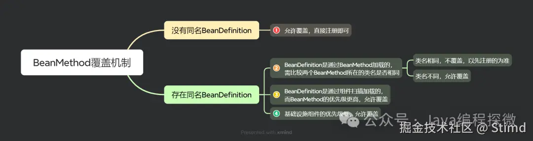 7.2 BeanMethod覆盖机制.png