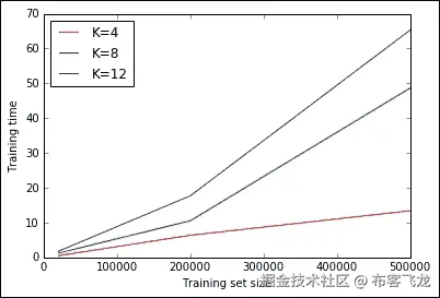 Scaling K-means – mini-batch