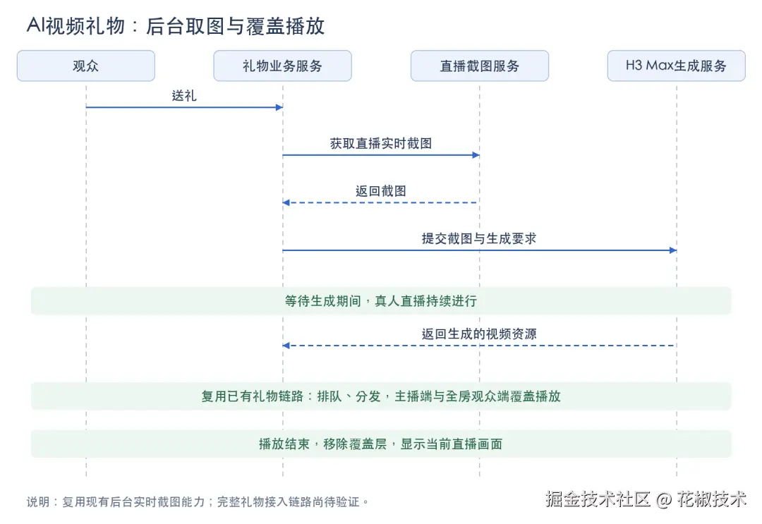 按次生成礼物的接入方案，尚未接入真实直播间