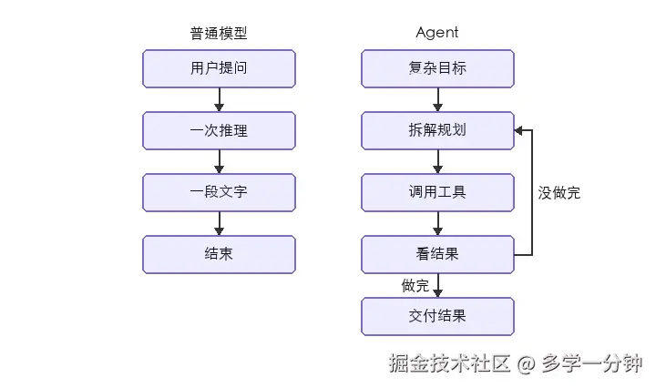 左：普通模型；右：Agent