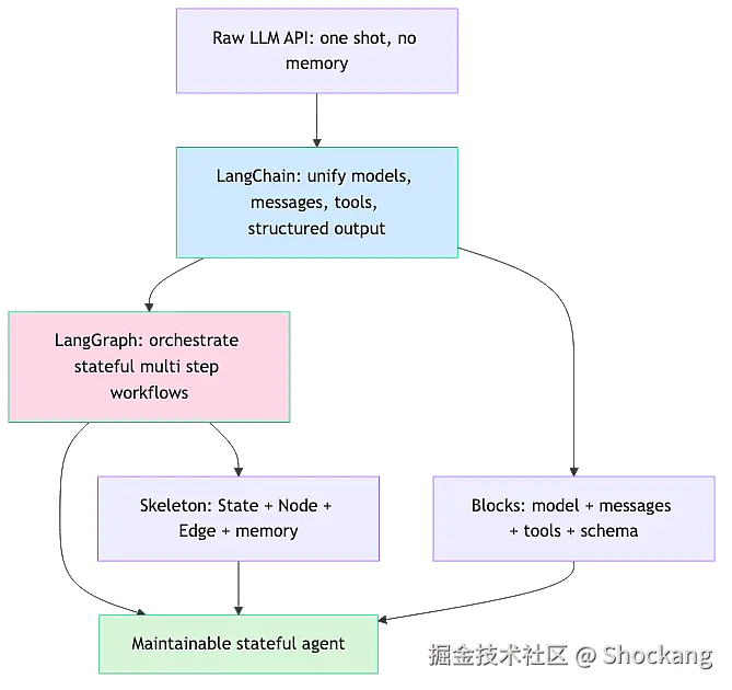 langchain-langgraph-mental-model