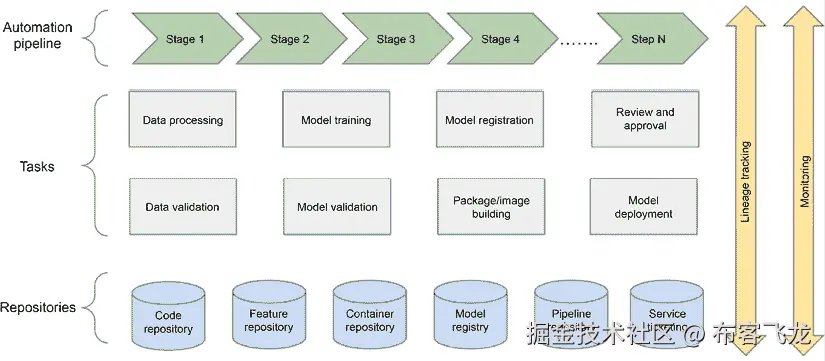 图 9.2 – MLOps 组件