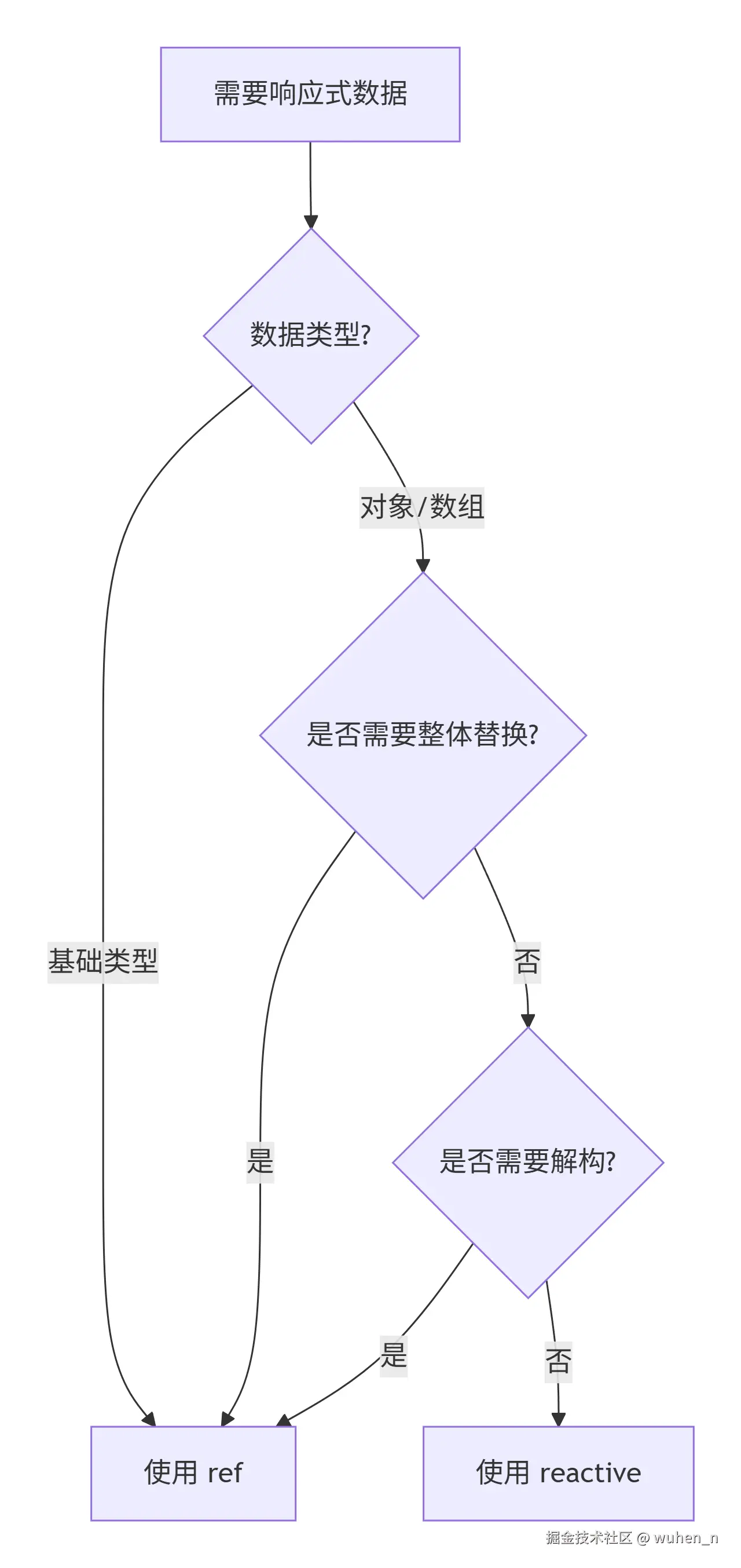 选择决策树