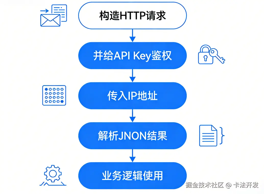 如何编程调用IP查询API？（PythonJava等示例）2.png