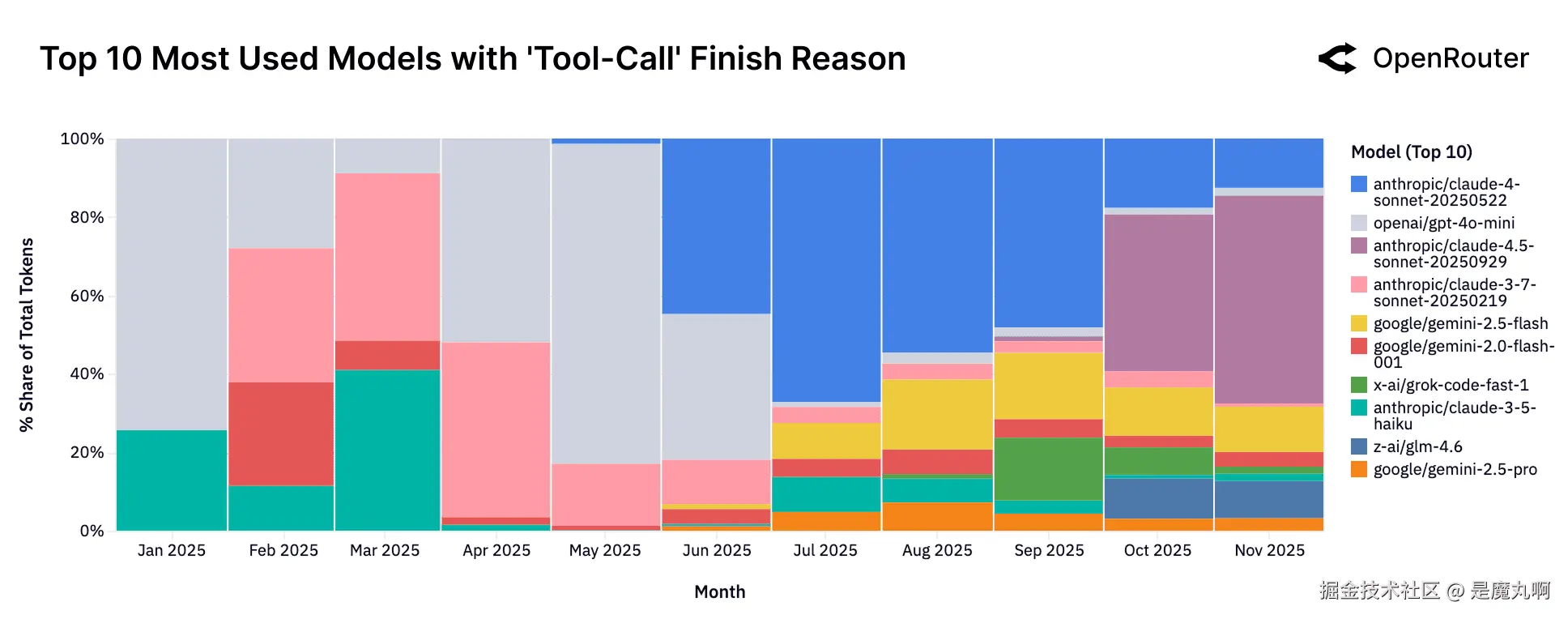 按提供工具数量排名的顶级模型