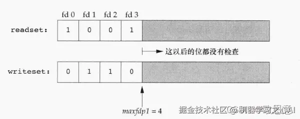 select的样本描述符集