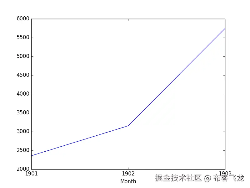 Shamoo Sales Upsampled Yearly Sum