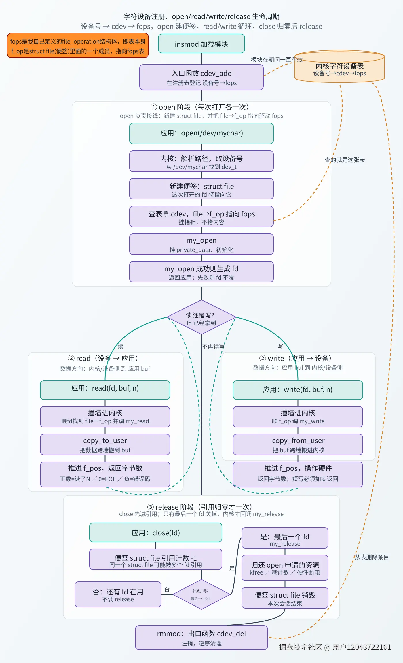 char_device_lifecycle_mermaid 1.svg