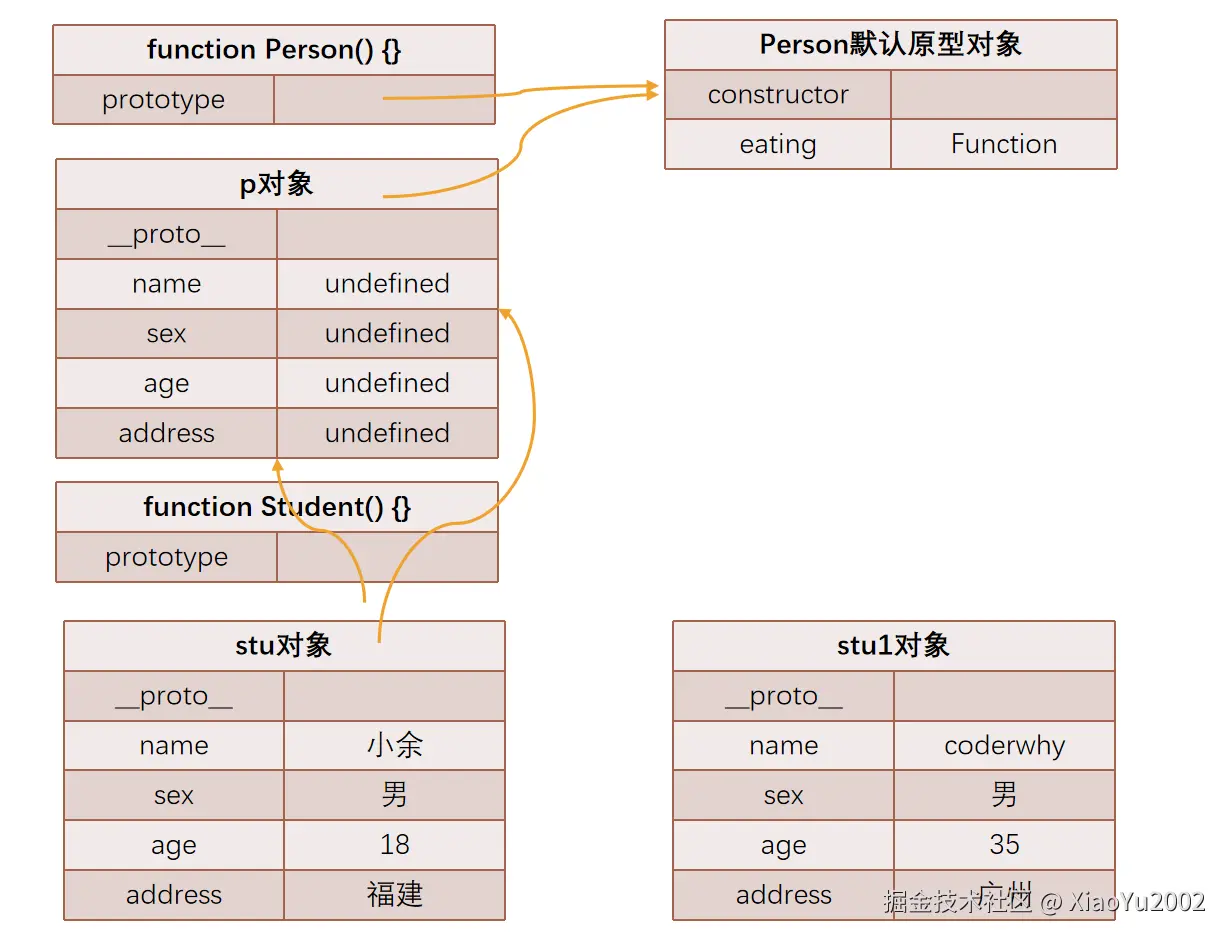 Student构造函数借用Person构造函数