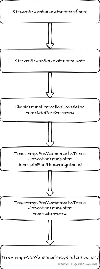 transform