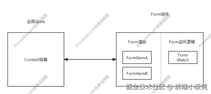 context和Form